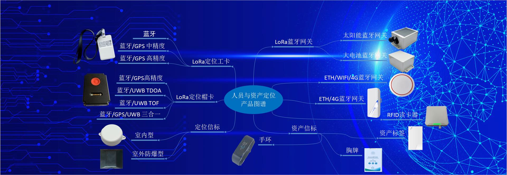 人员与资产位置管理